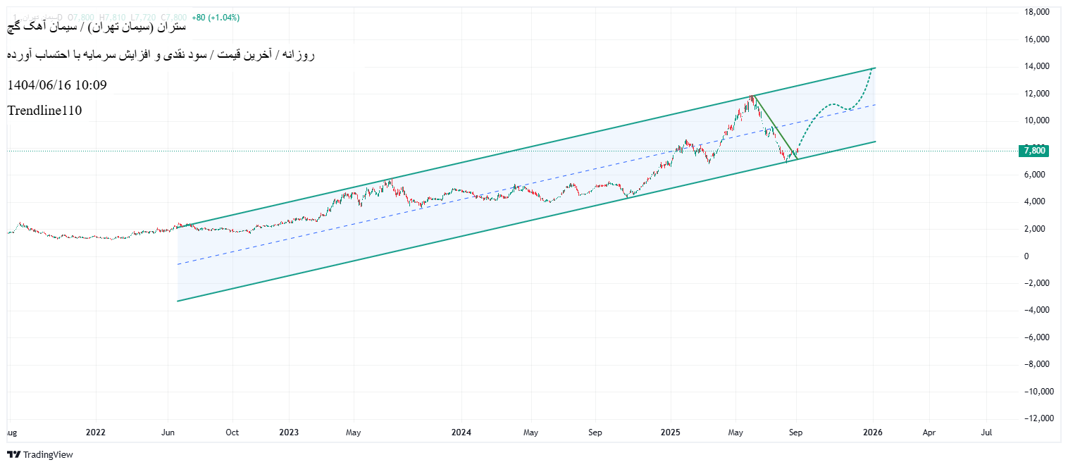خرید،تکنیکال،Trendline110