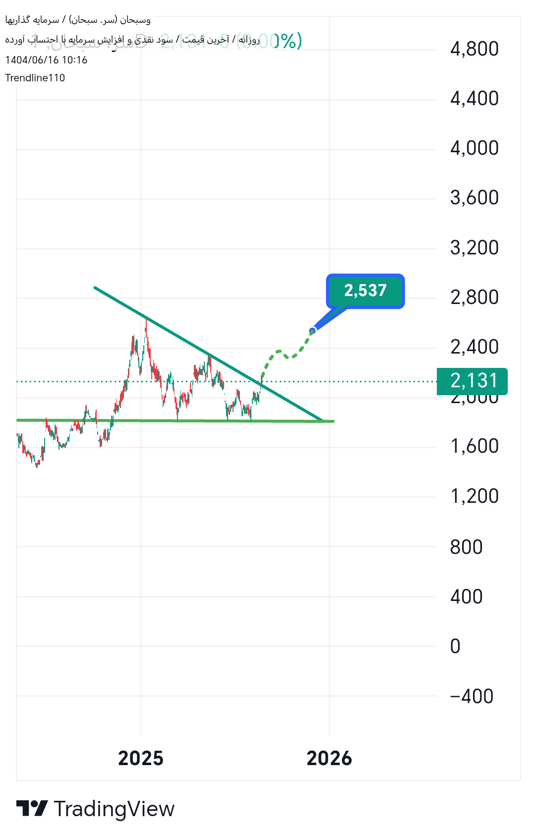 خرید،تکنیکال،Trendline110