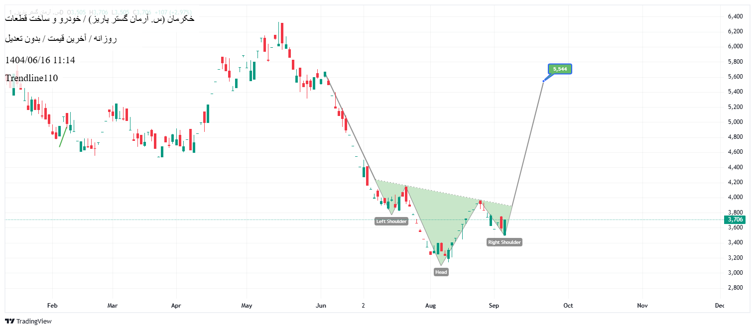 Buy،Technical،Trendline110