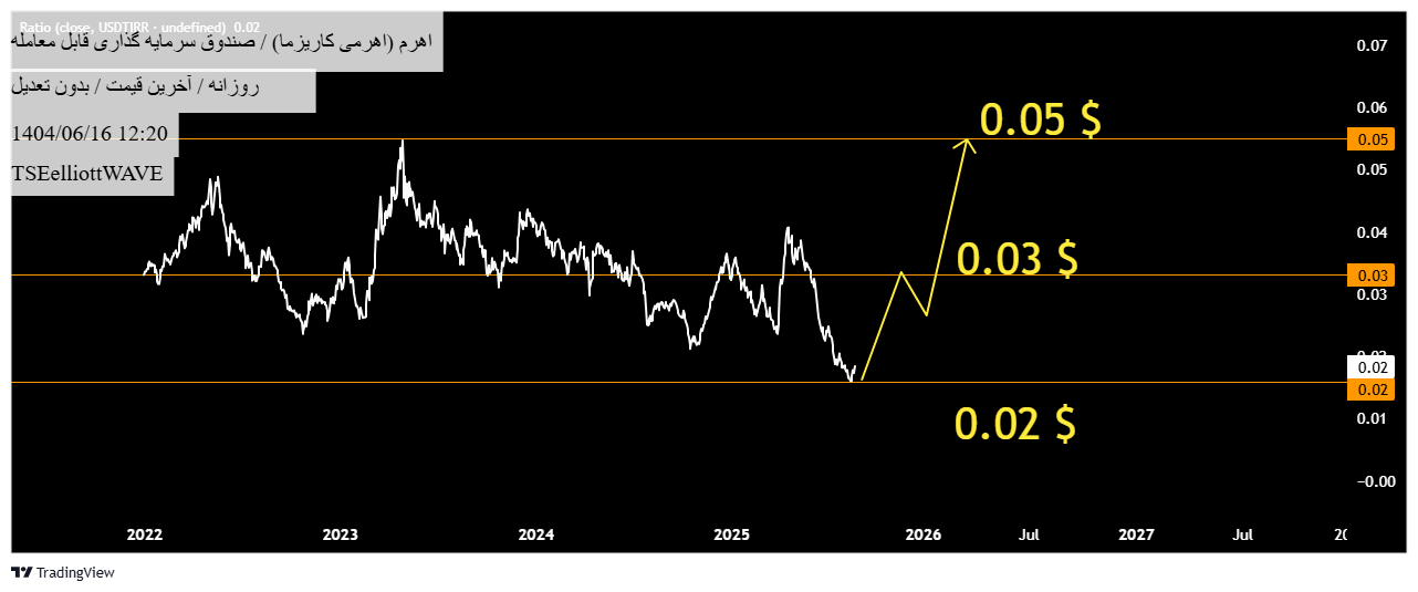 Buy،Technical،TSEelliottWAVE