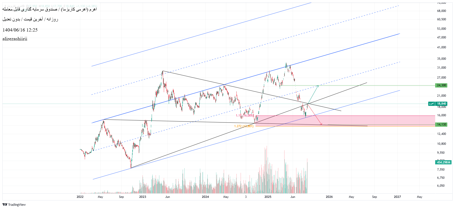 Sell،Technical،alirezashiirii
