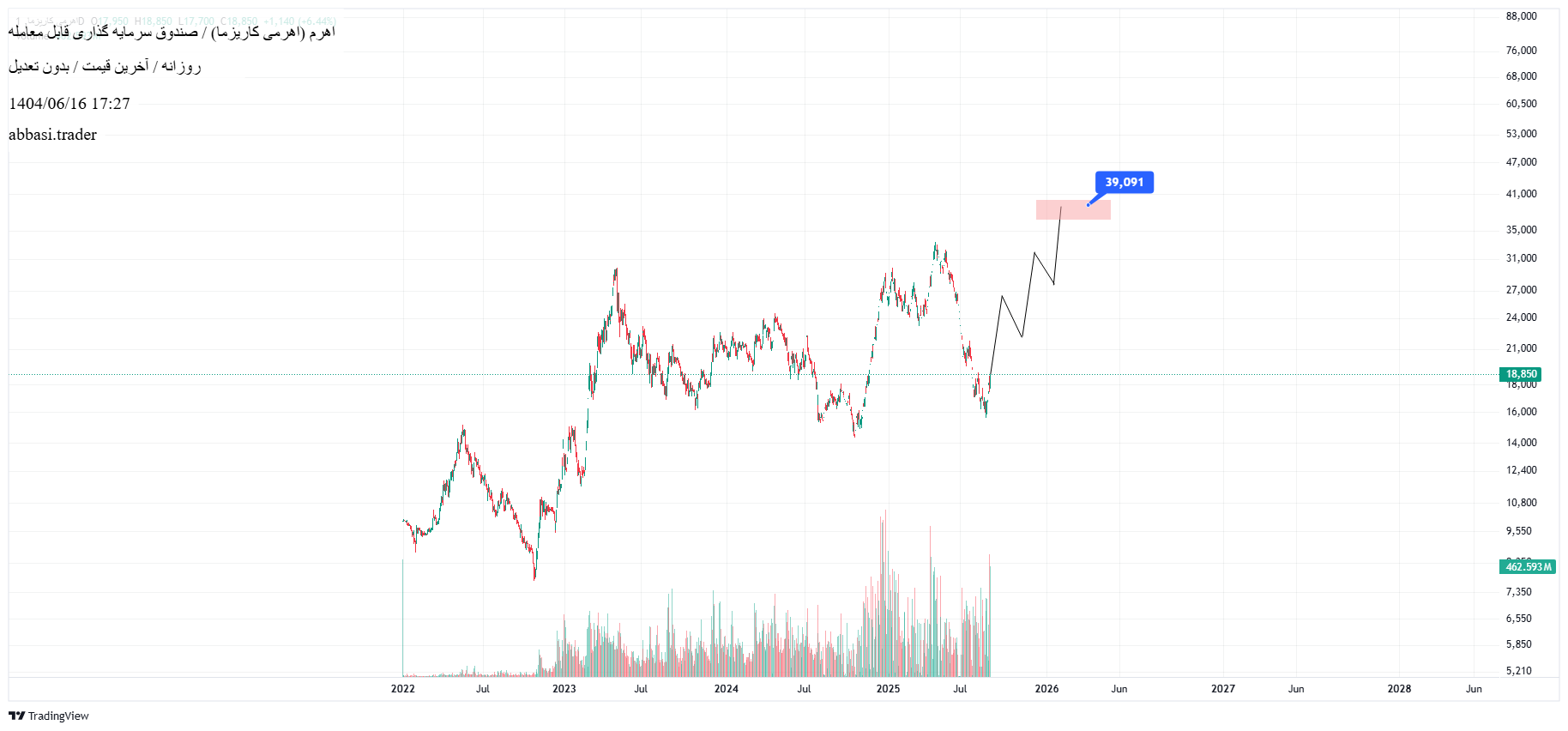 خرید،تکنیکال،abbasi.trader
