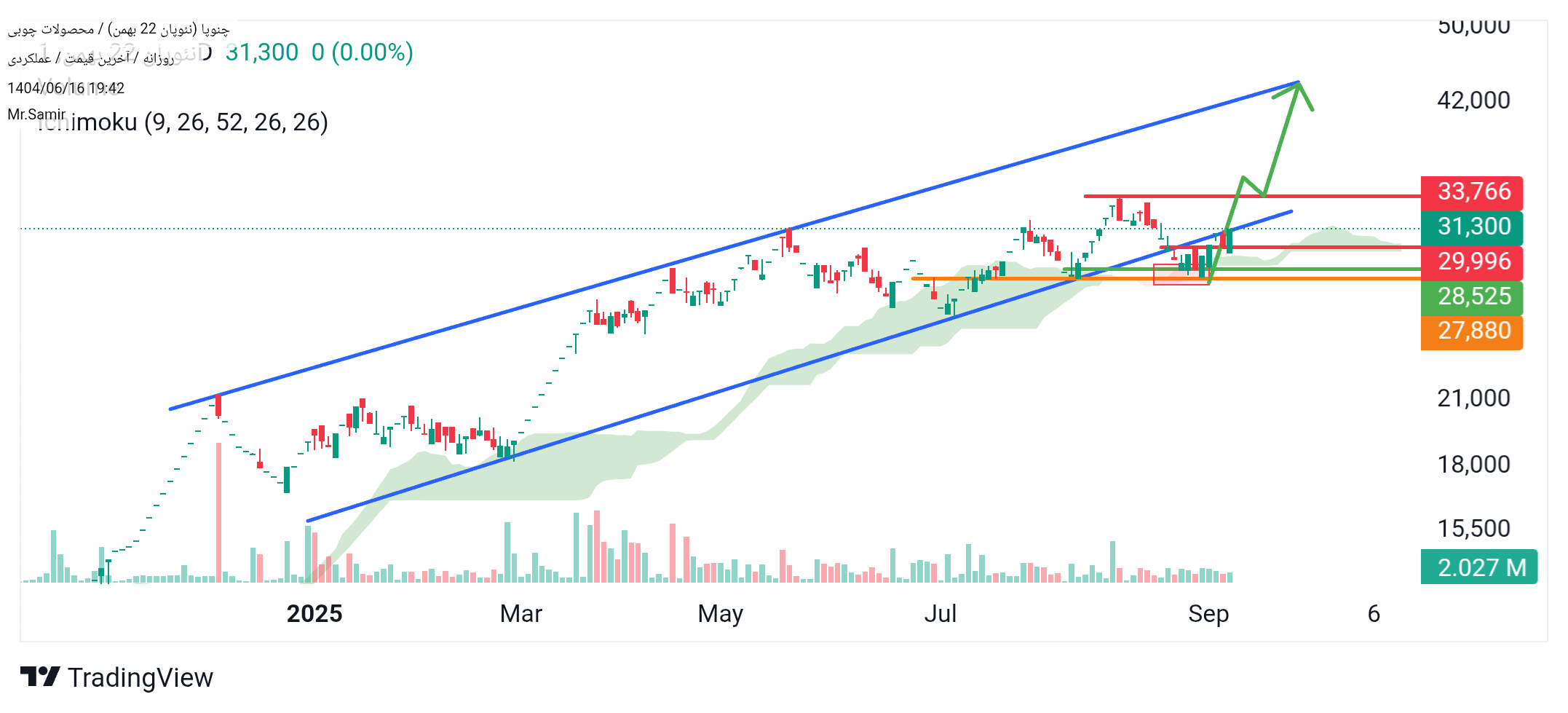 analysis_chart