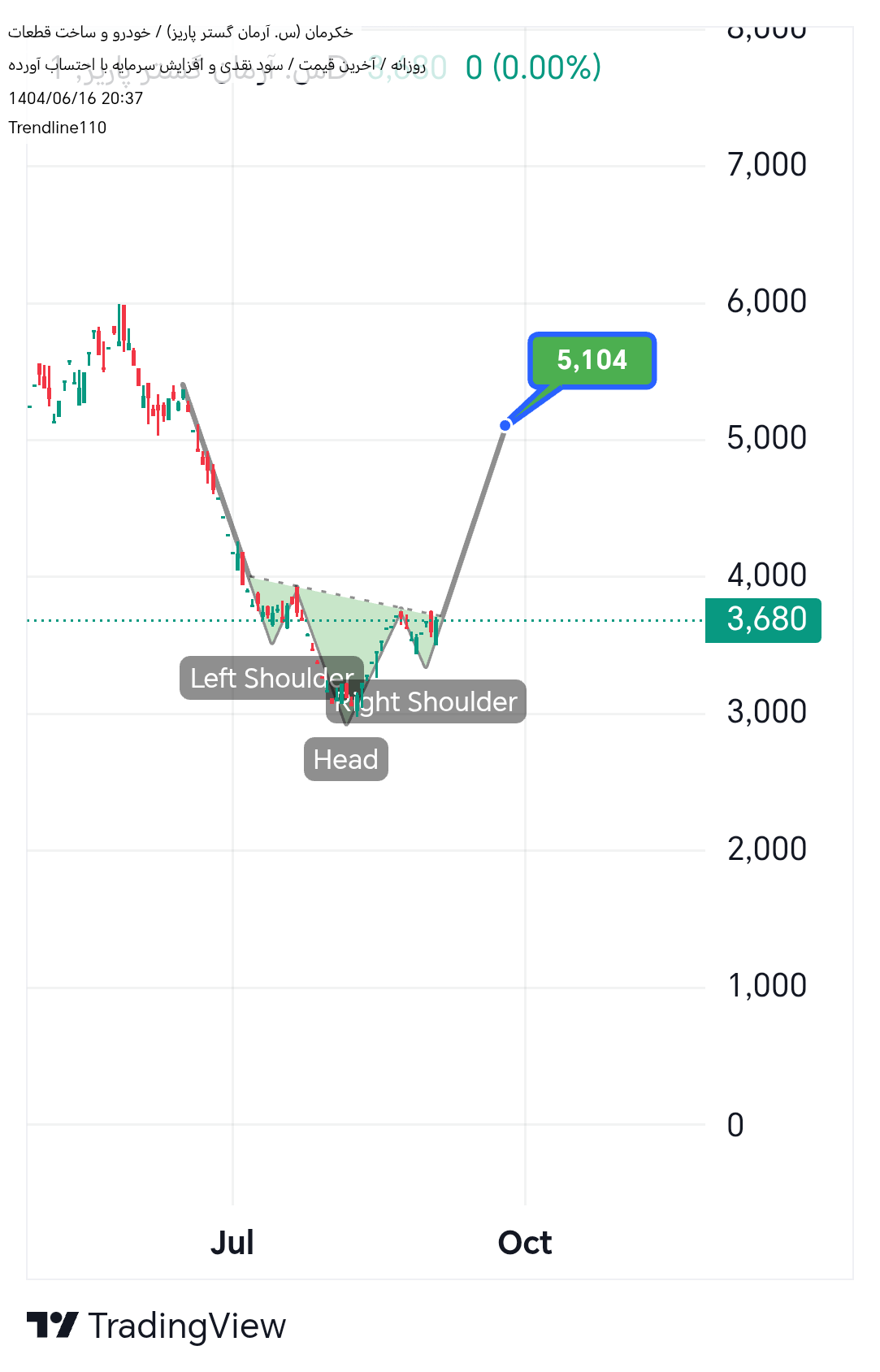 خرید،تکنیکال،Trendline110