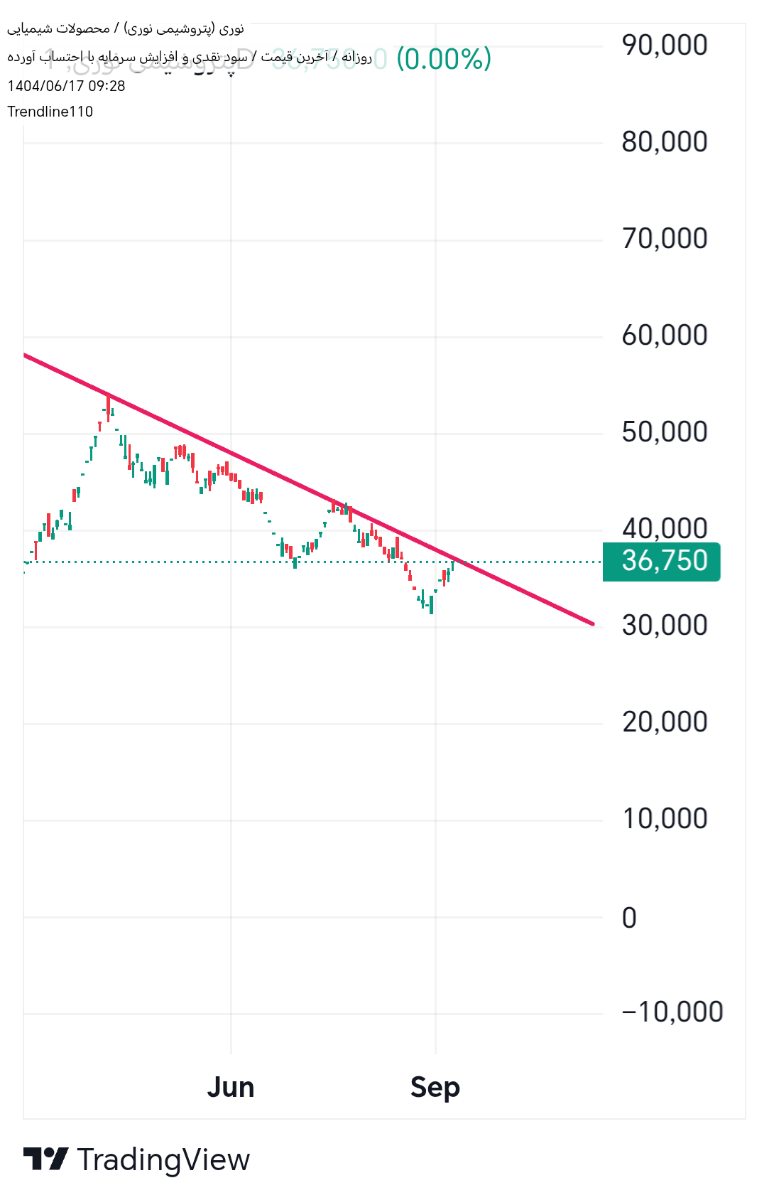 فروش،تکنیکال،Trendline110