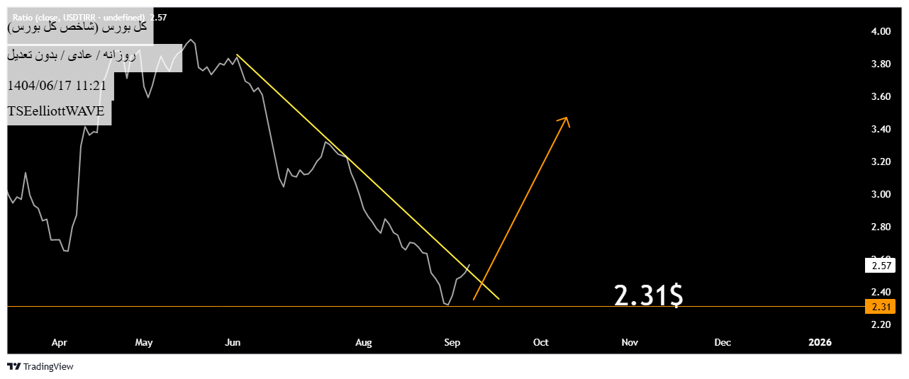 خرید،تکنیکال،TSEelliottWAVE