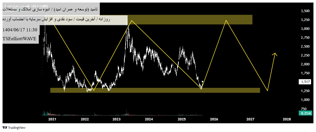 خرید،تکنیکال،TSEelliottWAVE