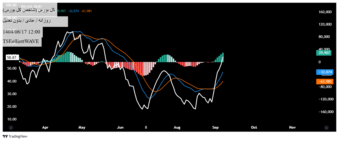 خرید،تکنیکال،TSEelliottWAVE