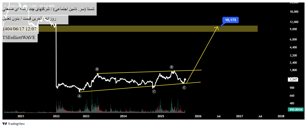 خرید،تکنیکال،TSEelliottWAVE