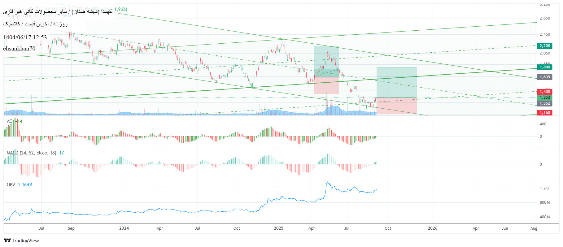 analysis_chart