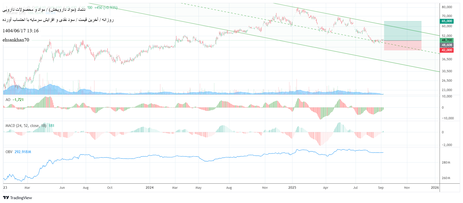 analysis_chart