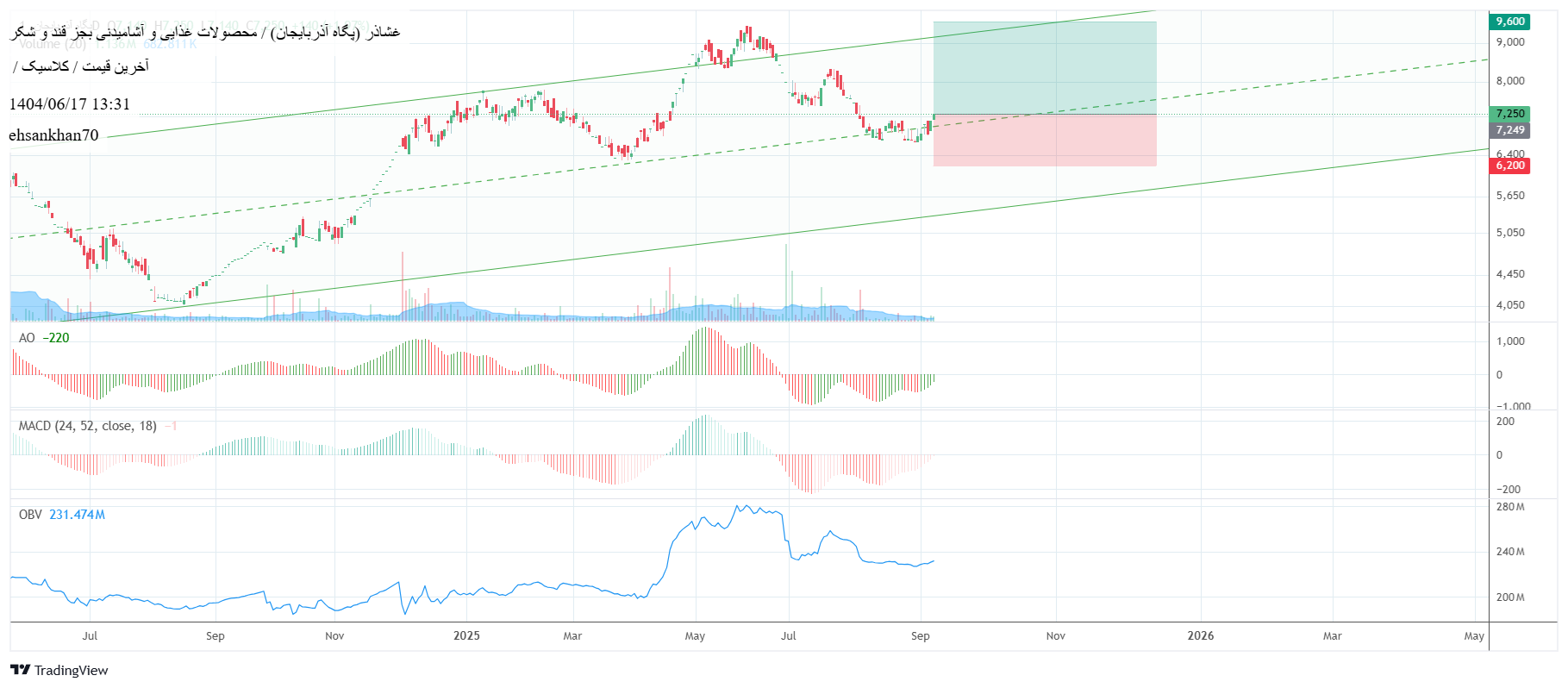 analysis_chart