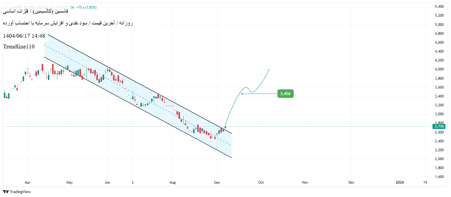 خرید،تکنیکال،Trendline110