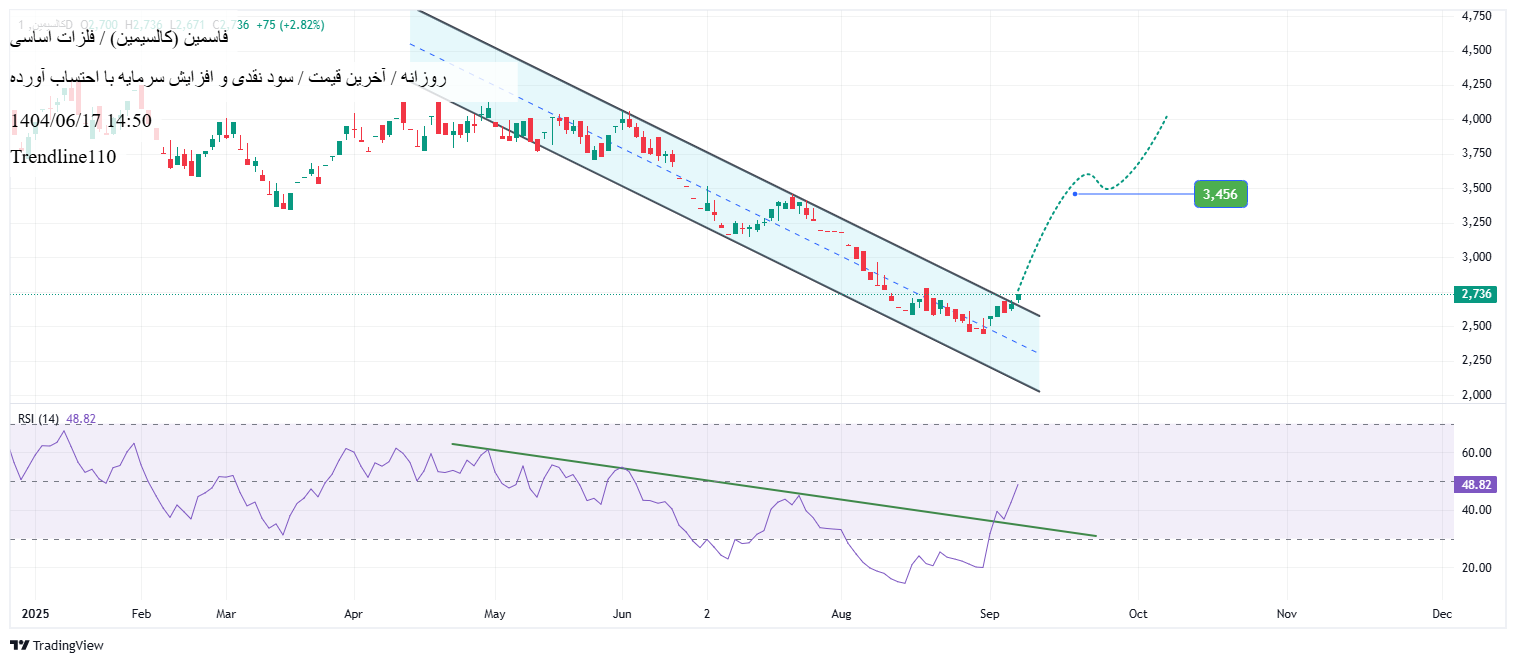 خرید،تکنیکال،Trendline110