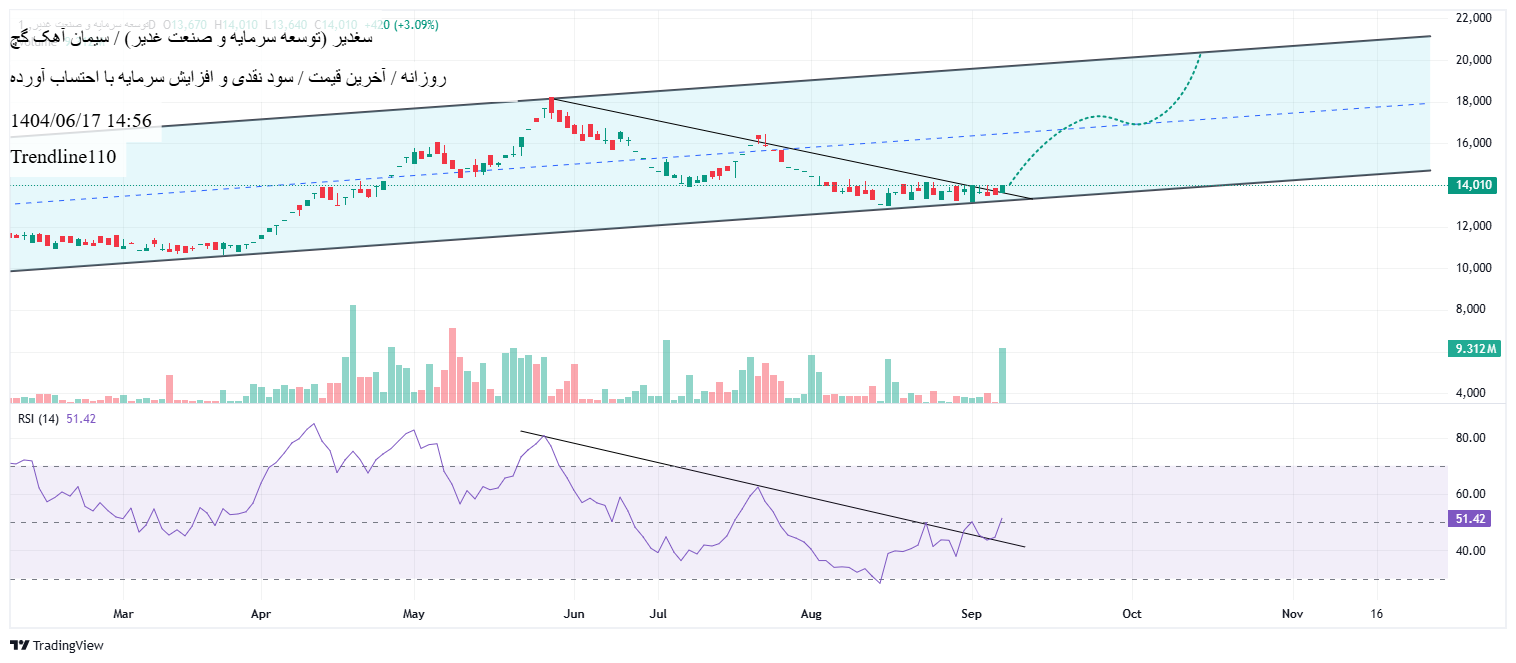 خرید،تکنیکال،Trendline110