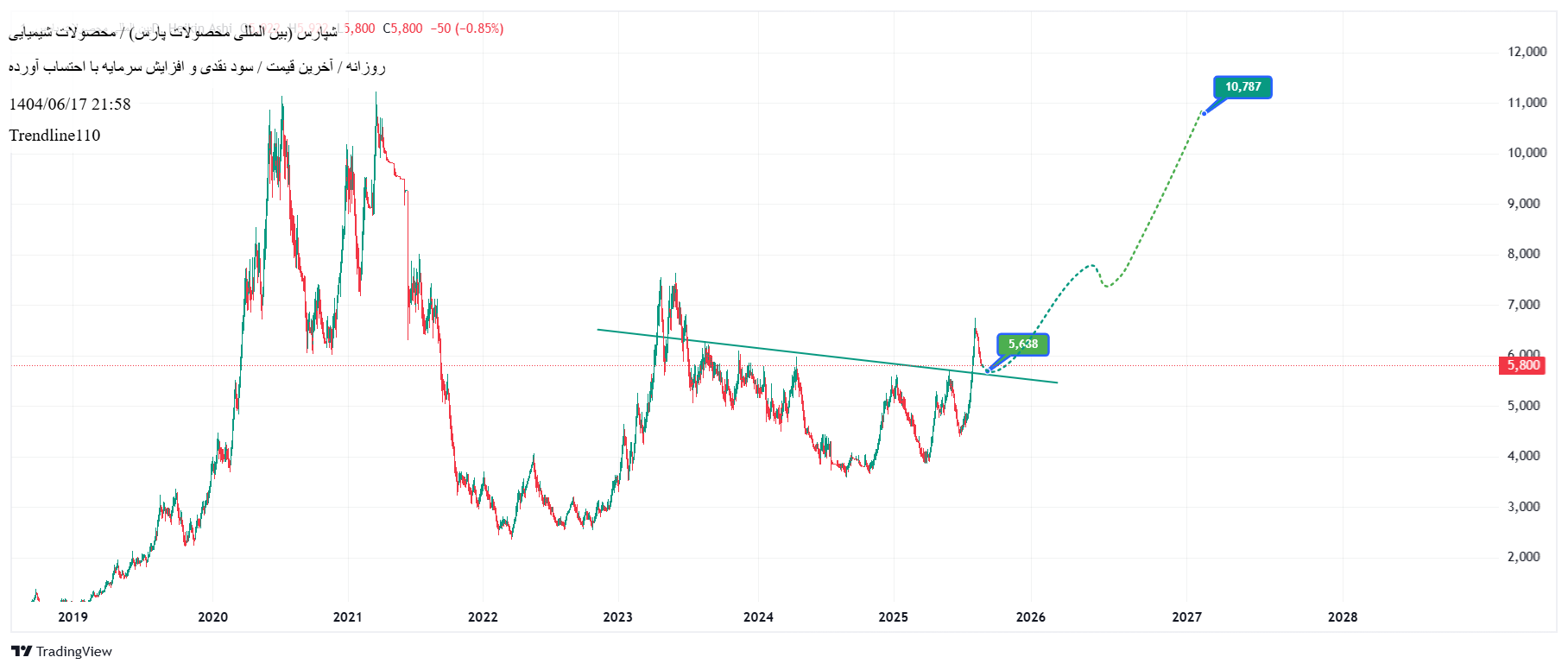 خرید،تکنیکال،Trendline110