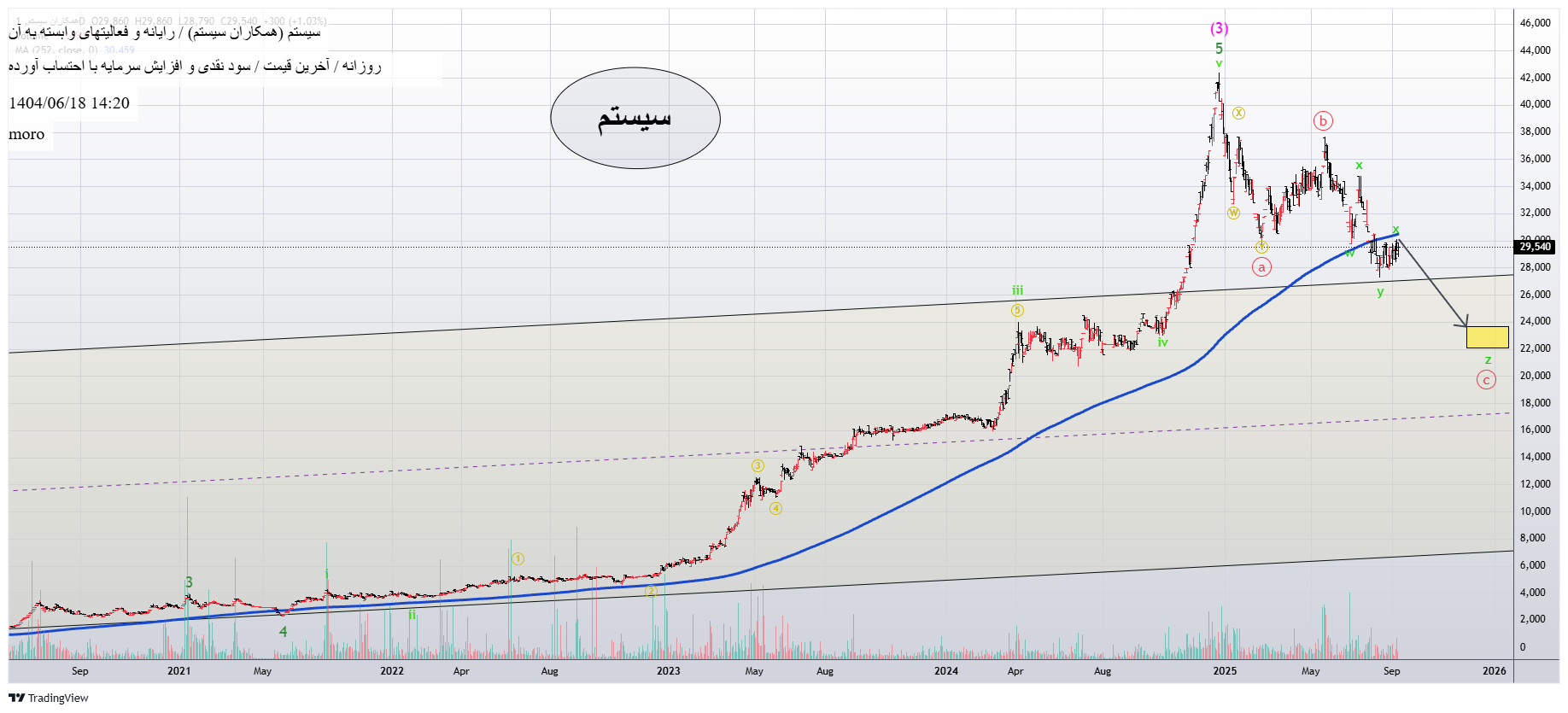Sell،Technical،moro