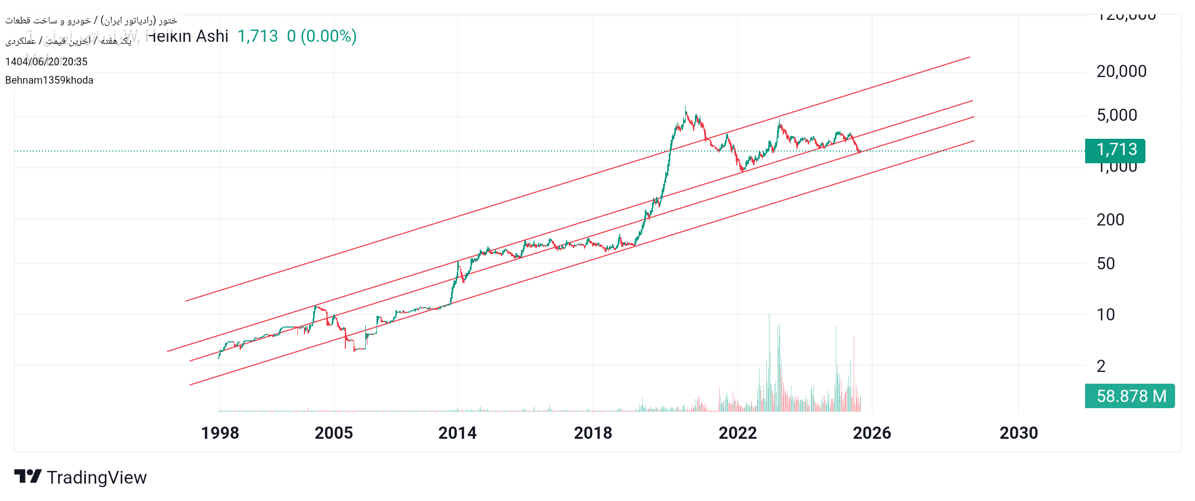 analysis_chart