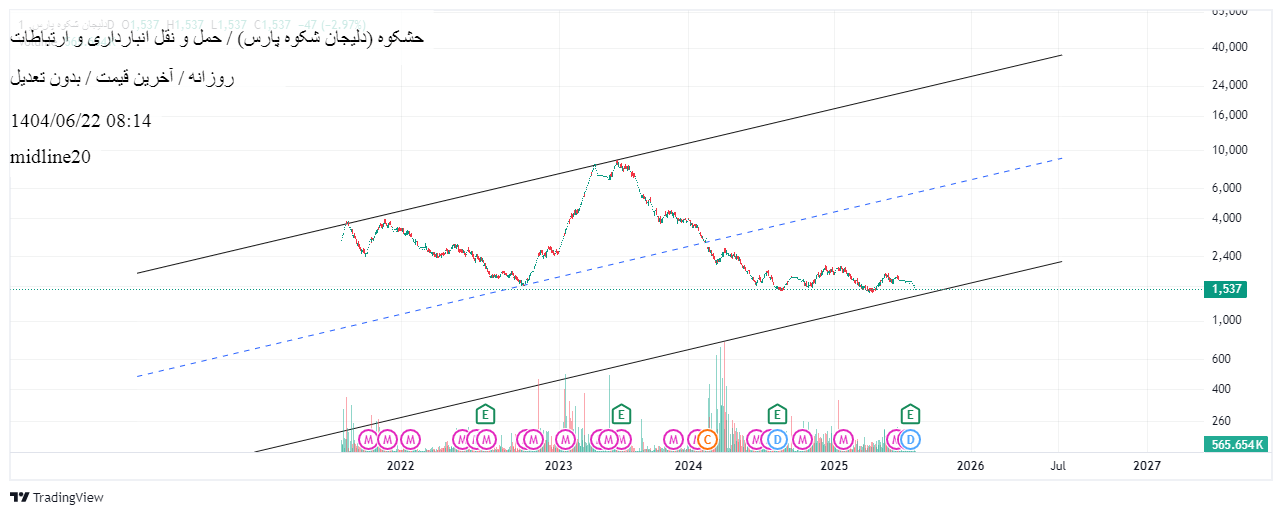 خرید،تکنیکال،midline20