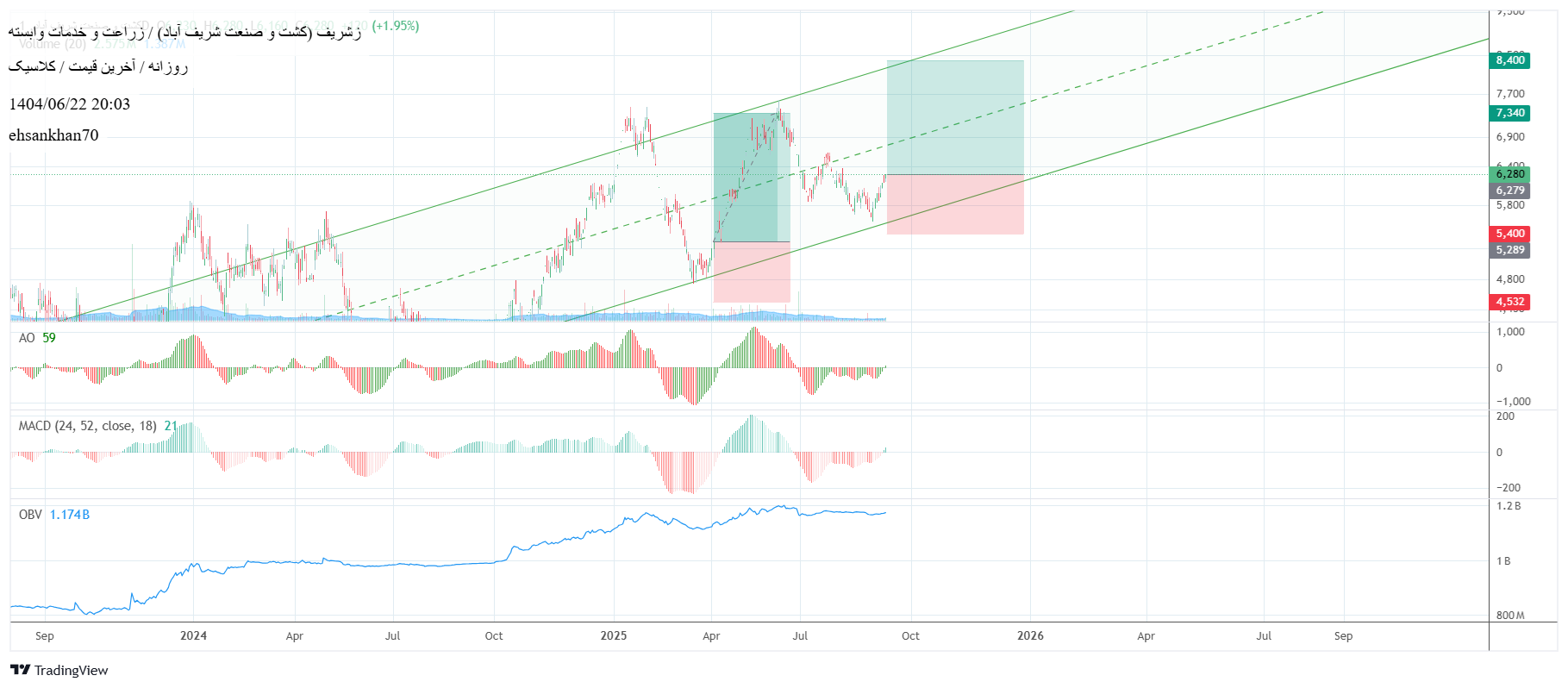 analysis_chart
