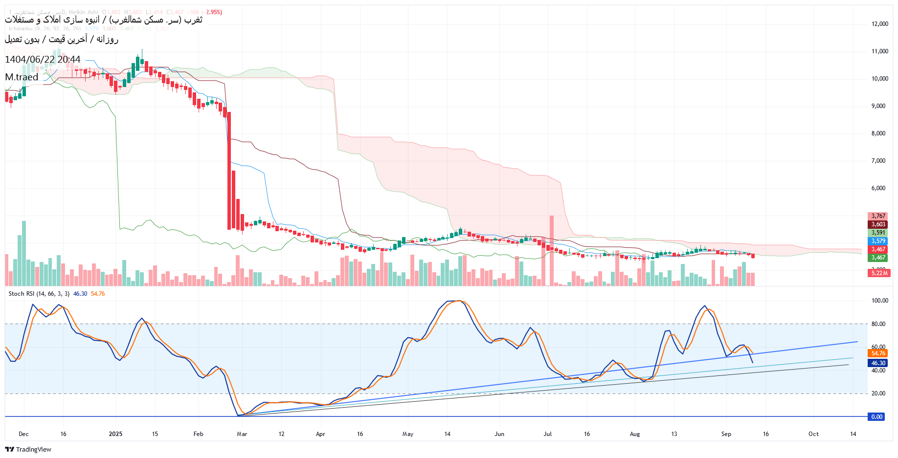 analysis_chart