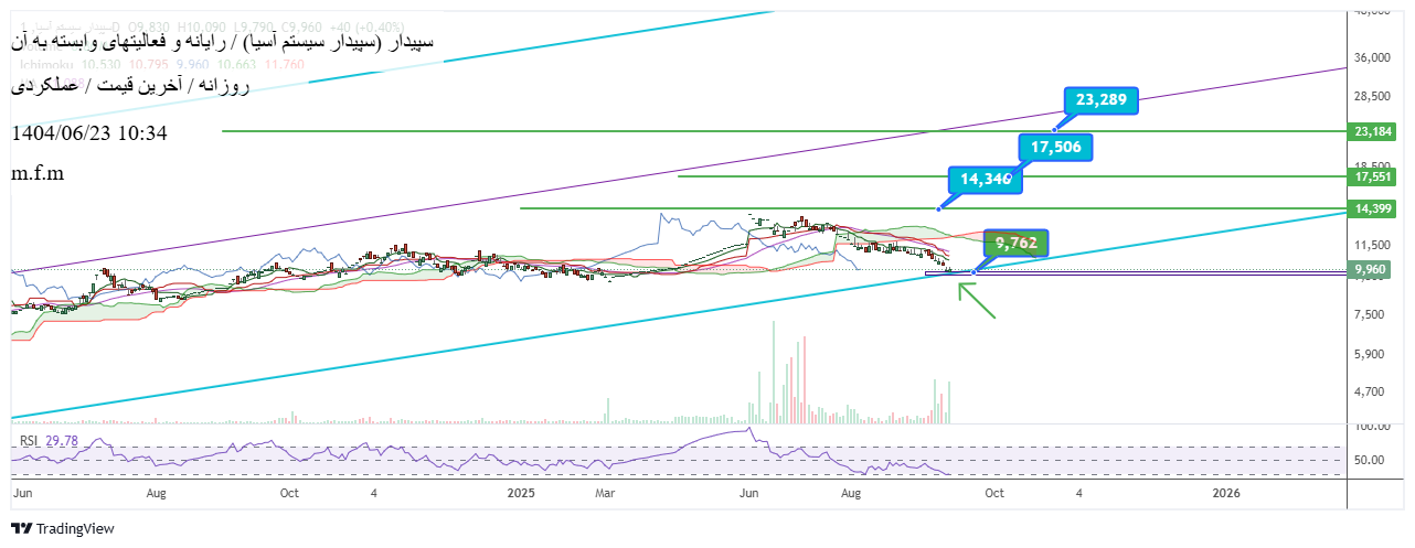 analysis_chart