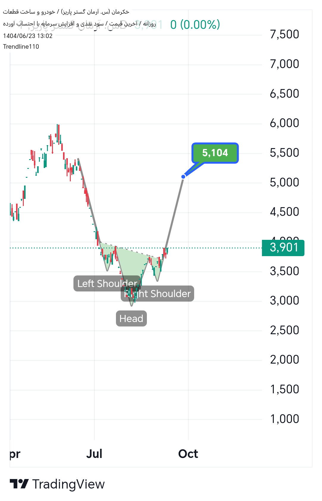 خرید،تکنیکال،Trendline110