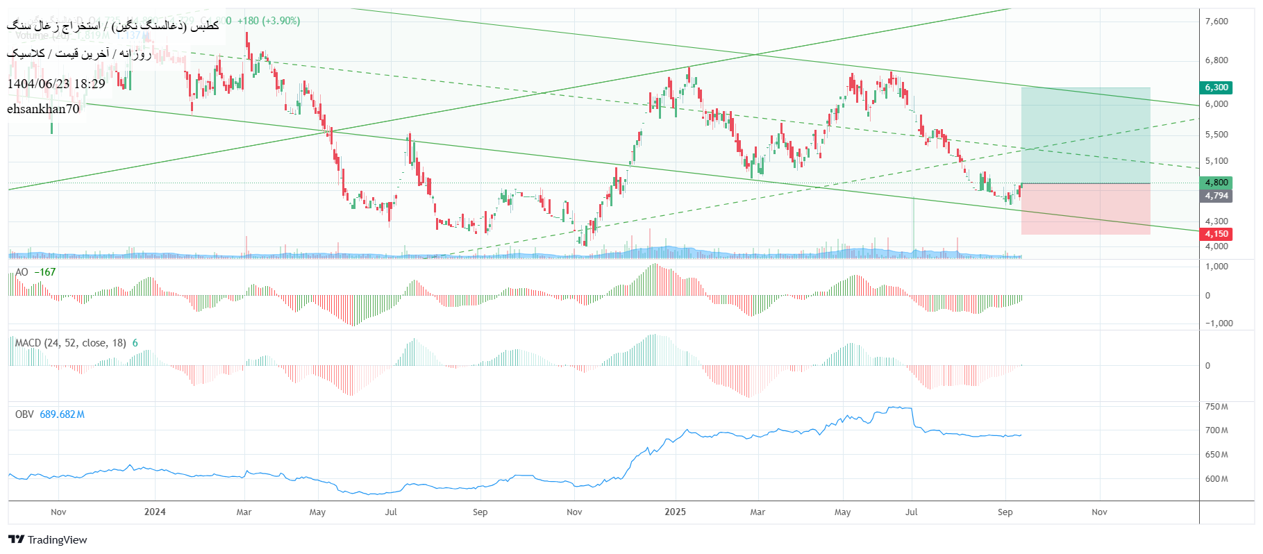 analysis_chart