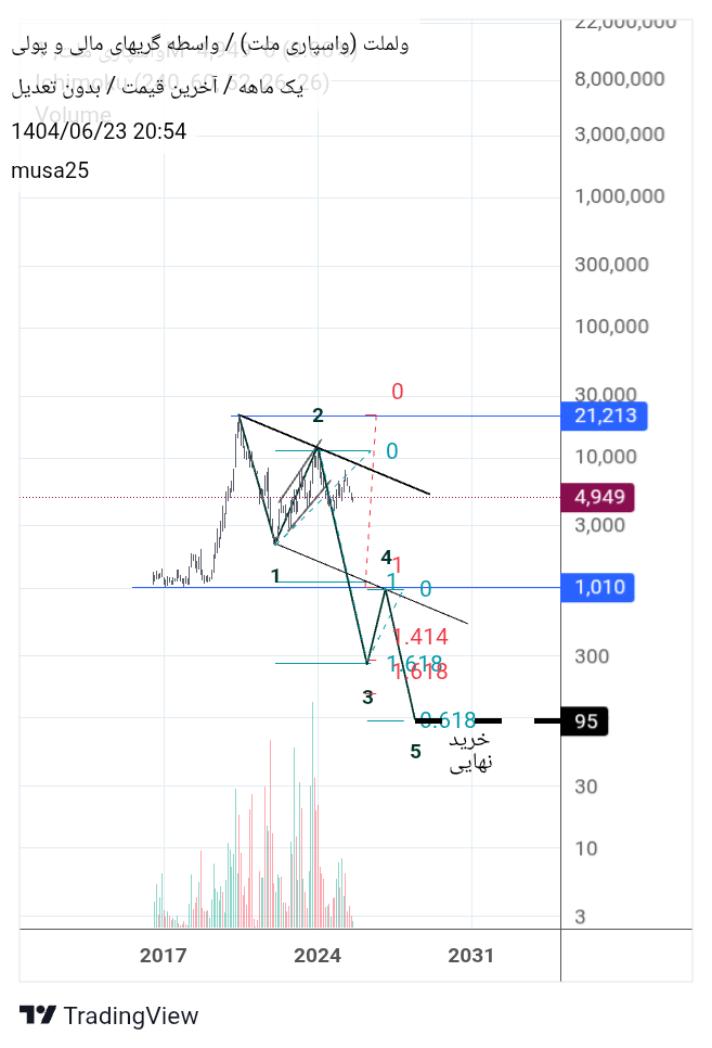 analysis_chart