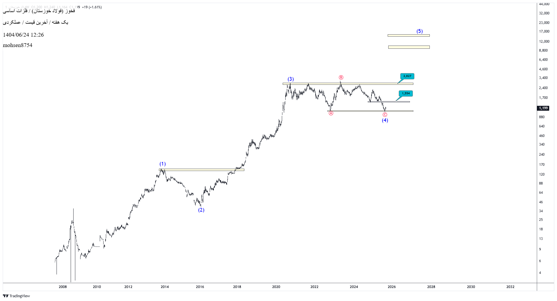 Buy،Technical،mohsen8754