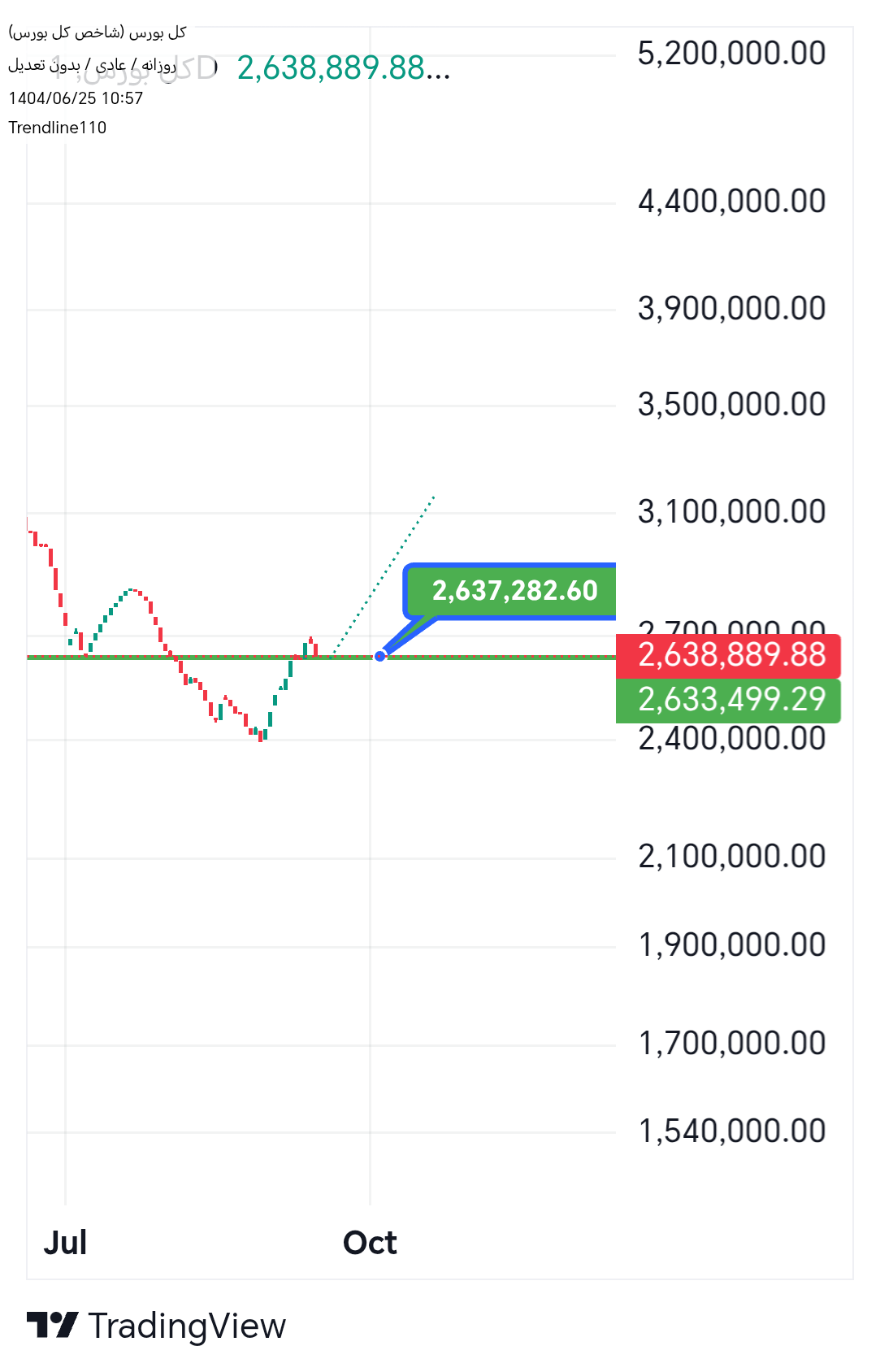 خرید،تکنیکال،Trendline110
