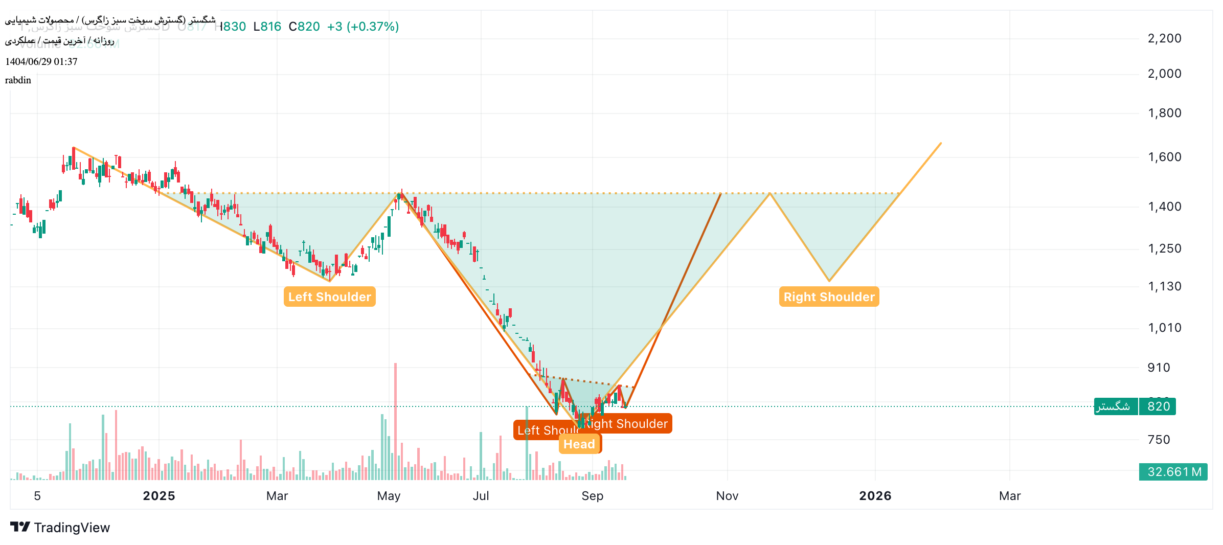 analysis_chart