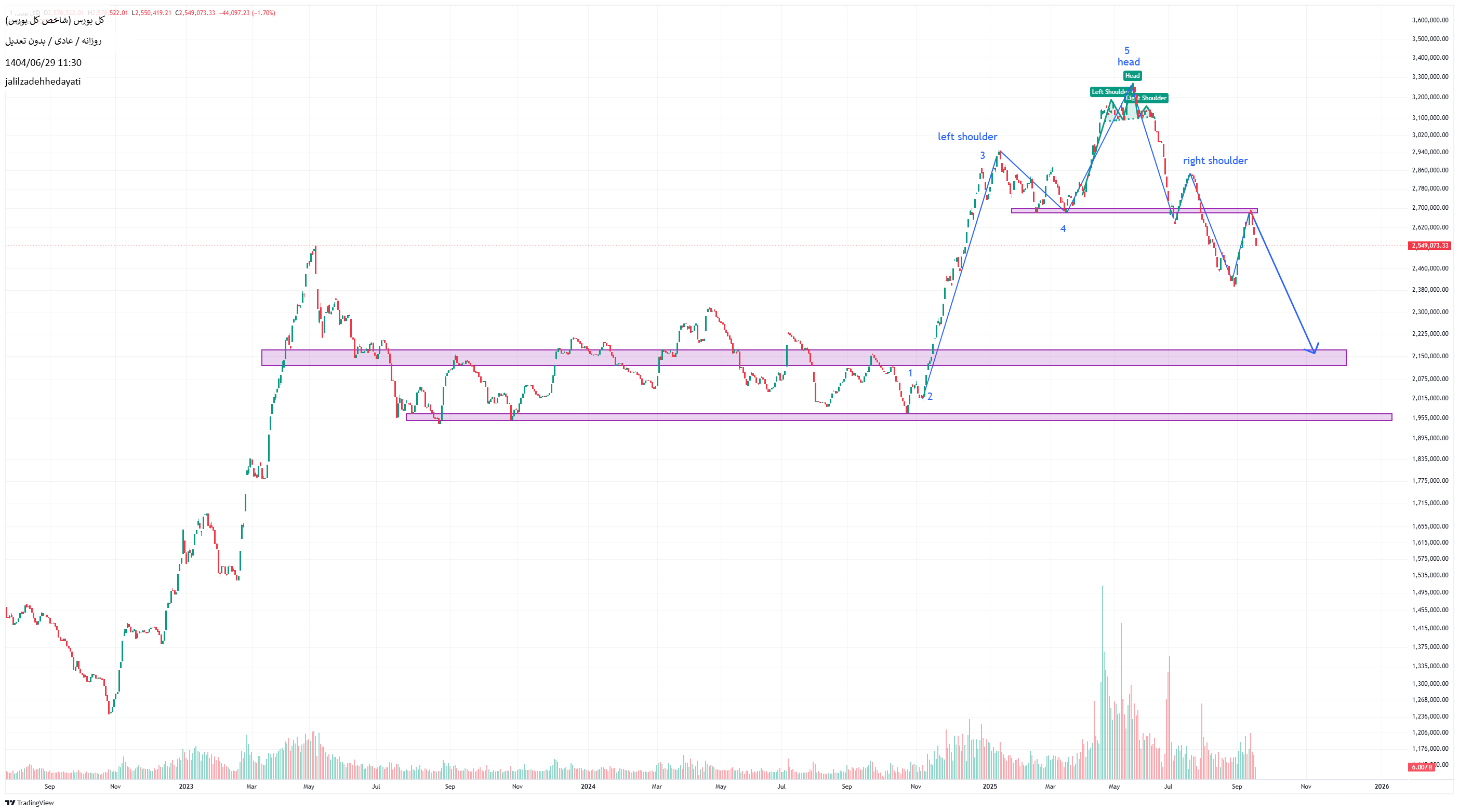 Sell،Technical،jalilzadehhedayati