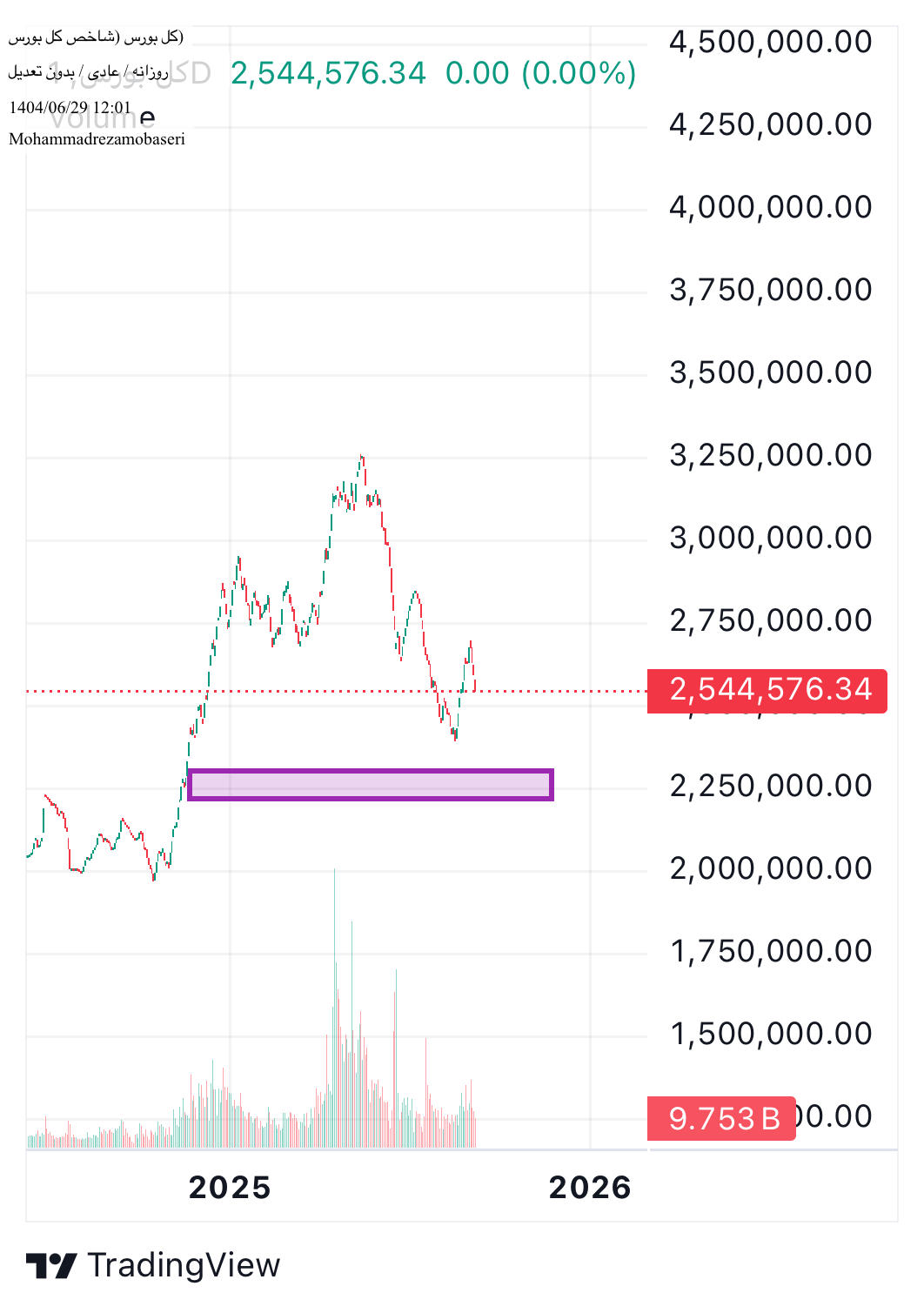 Buy،Technical،Mohammadrezamobaseri