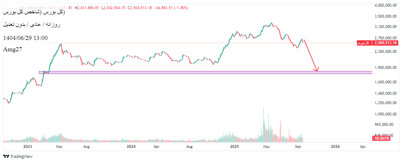Sell،Technical،Amg27