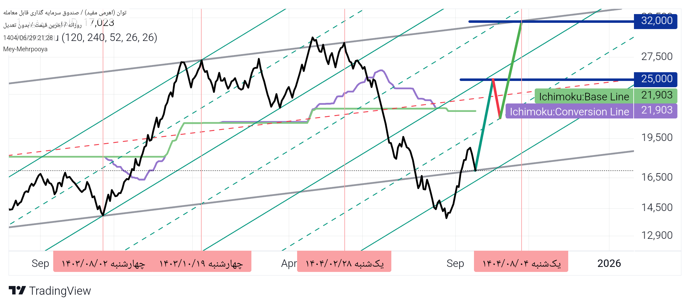 analysis_chart