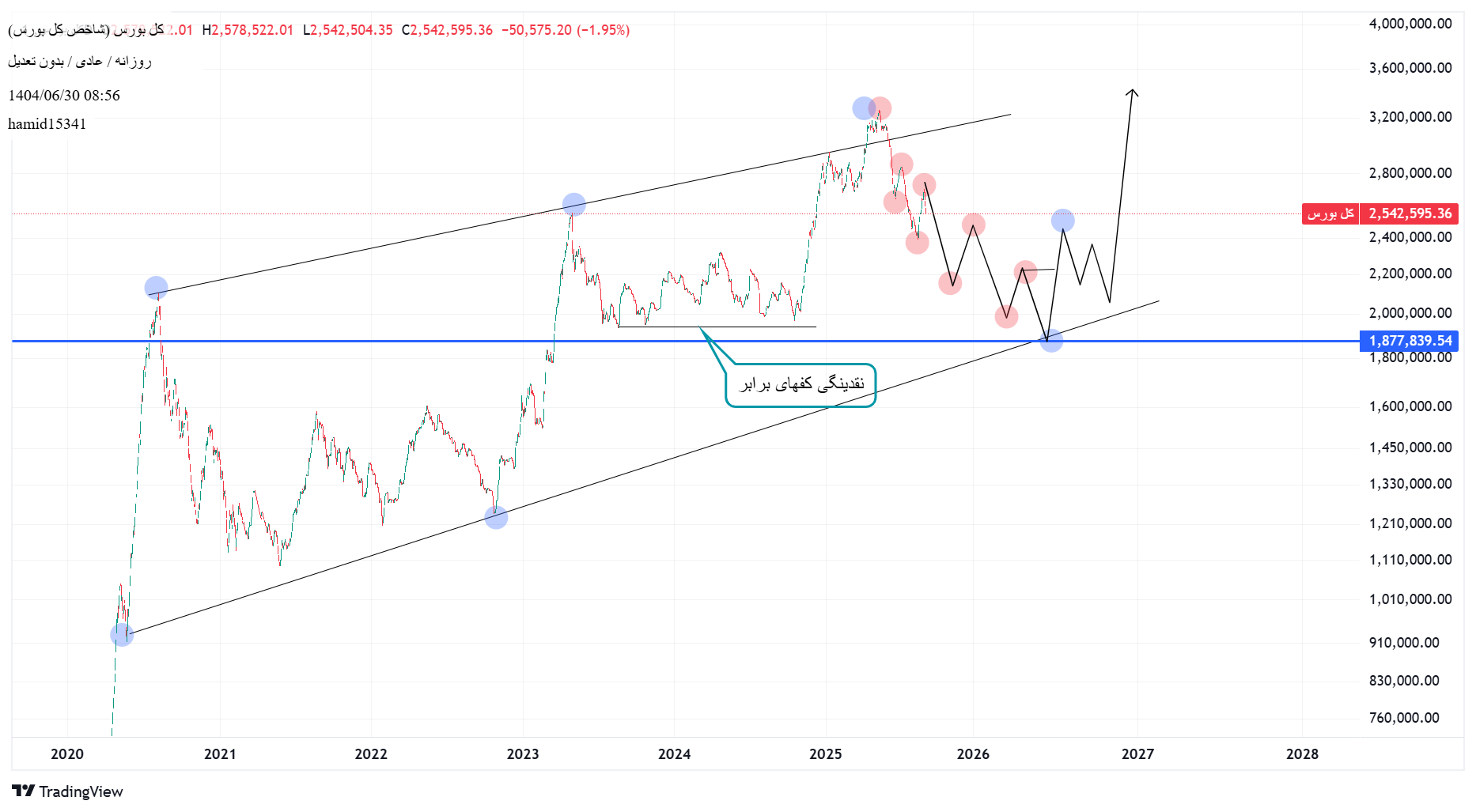 analysis_chart