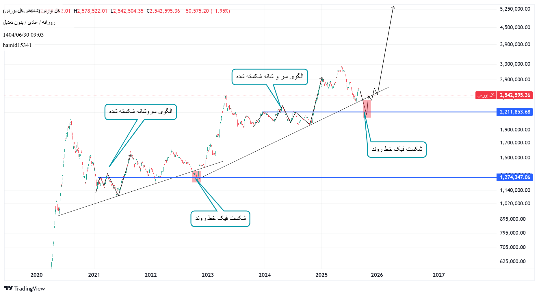 analysis_chart