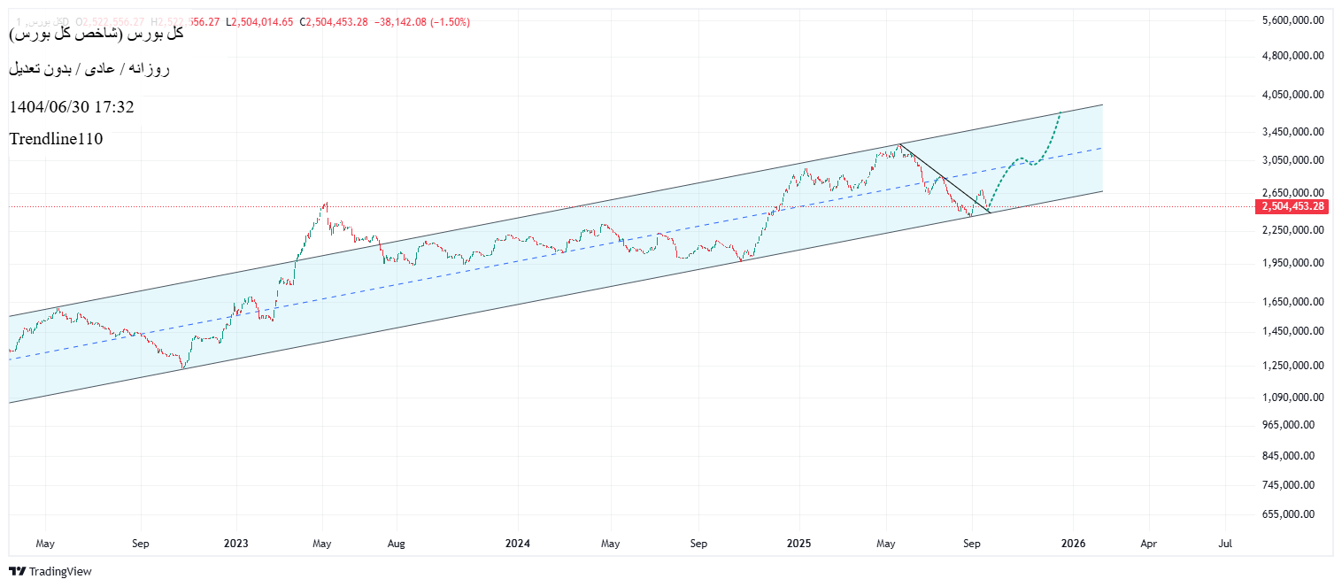 خریدشاخص کل،تکنیکال،Trendline110