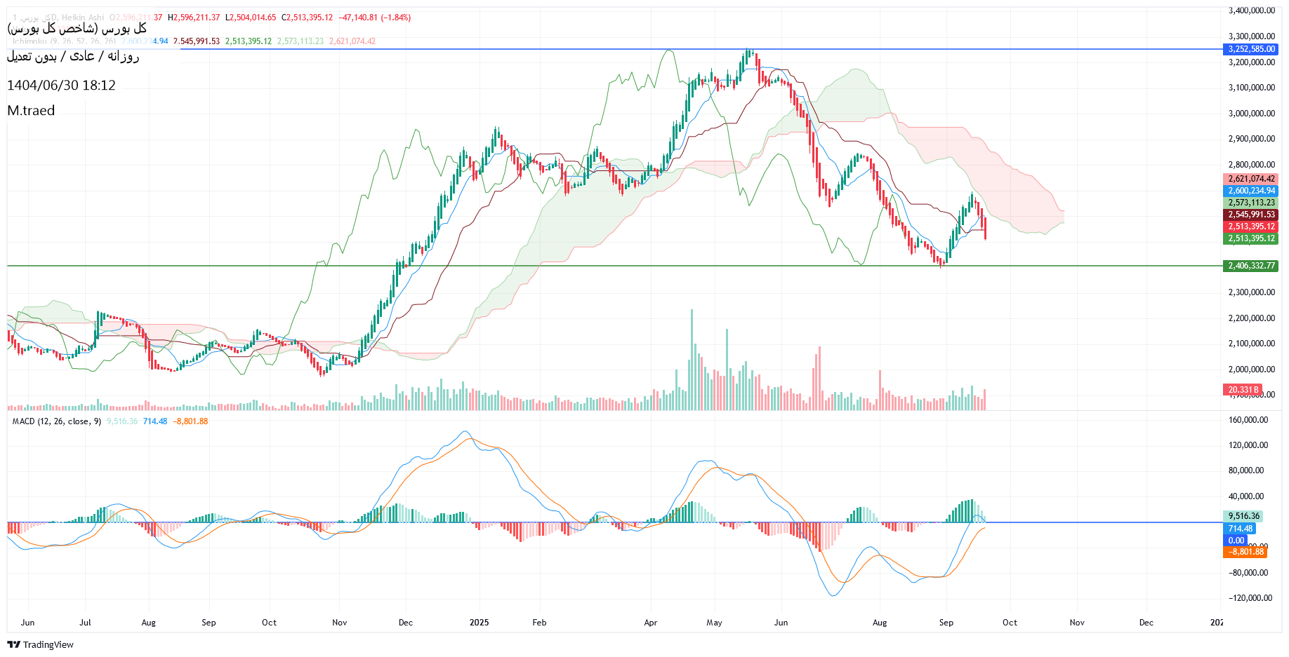 خریدشاخص کل،تکنیکال،M.traed