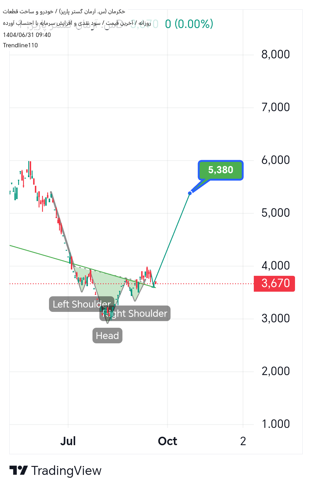 خریدخکرمان،تکنیکال،Trendline110