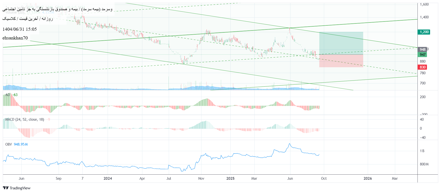 analysis_chart