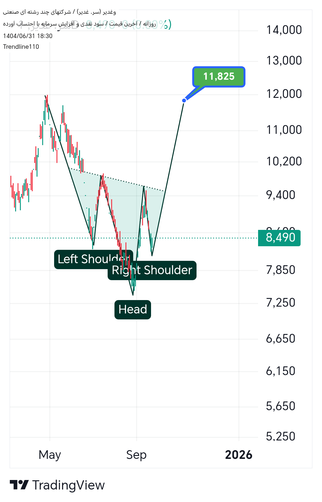 خریدوغدیر،تکنیکال،Trendline110