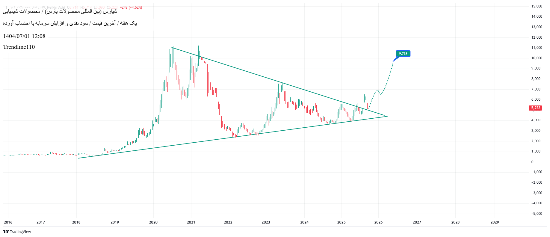خریدشپارس،تکنیکال،Trendline110