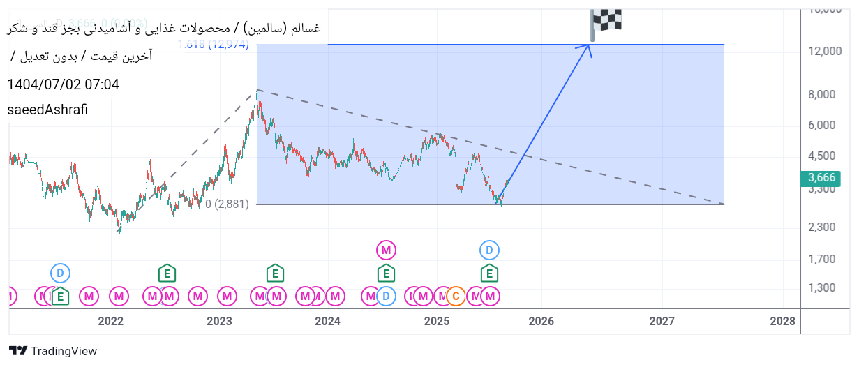 analysis_chart