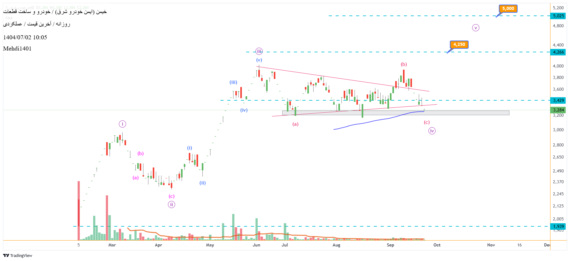 Buyخیمن،Technical،Mehdi1401