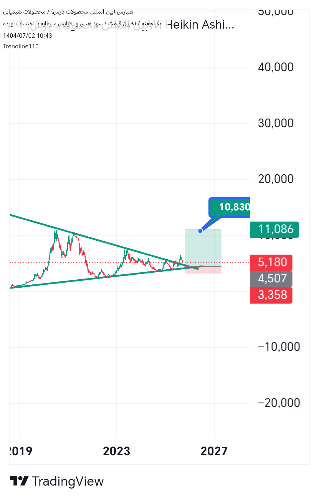 خریدشپارس،تکنیکال،Trendline110