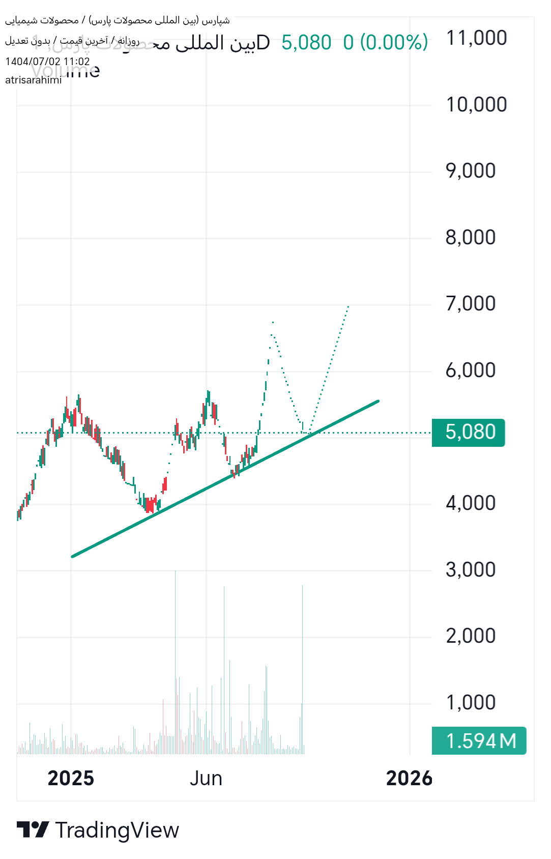 analysis_chart
