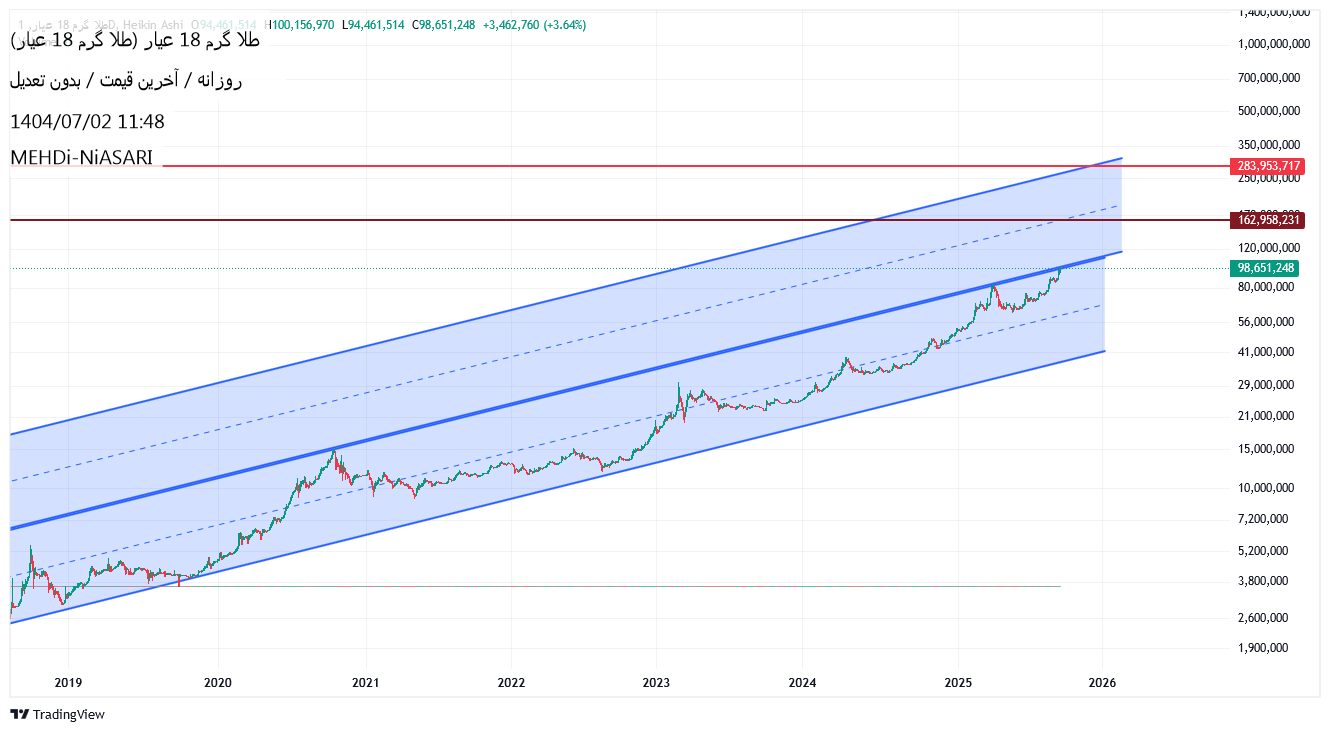 خریدطلا ۱۸ عیار،تکنیکال،MEHDi-NiASARI