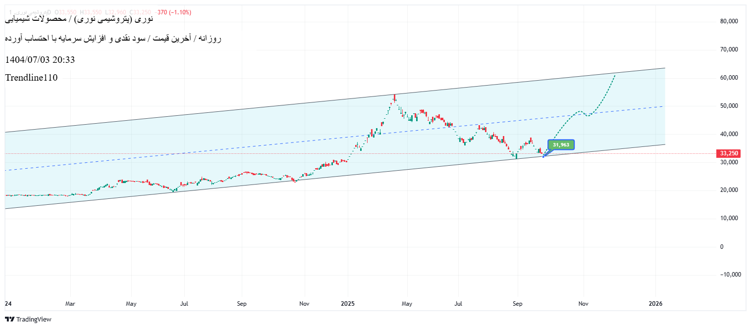 خریدنوری،تکنیکال،Trendline110